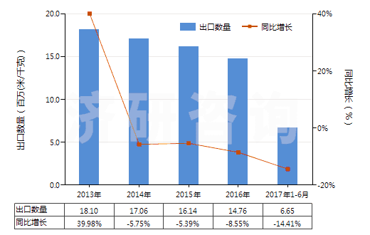 2013-2017年6月中國(guó)未漂白或漂白粘膠長(zhǎng)絲機(jī)織物(按重量計(jì)粘膠纖維長(zhǎng)絲、扁條或類似品含量≥85%)(HS54082110)出口量及增速統(tǒng)計(jì)